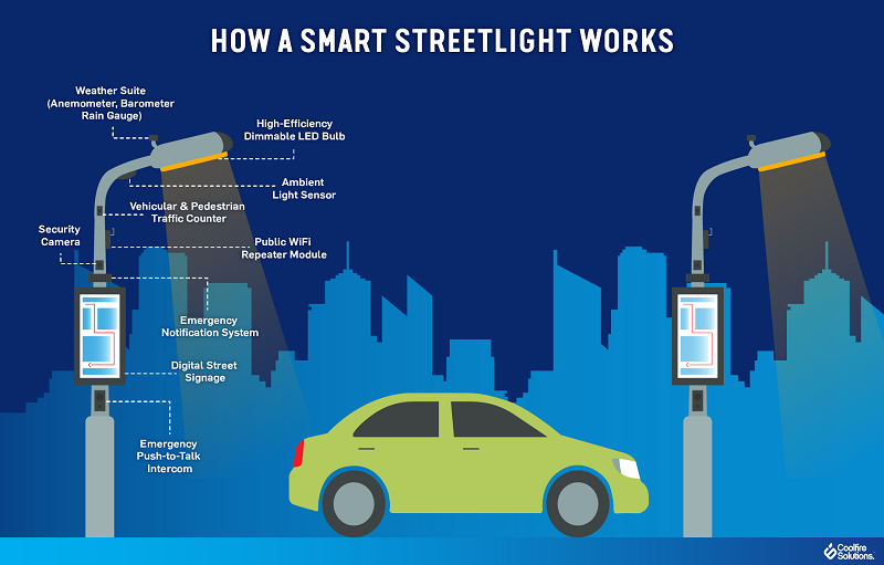 Diagram of Smart Street Light
