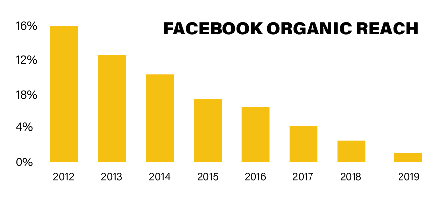 Facebook declining organic reach