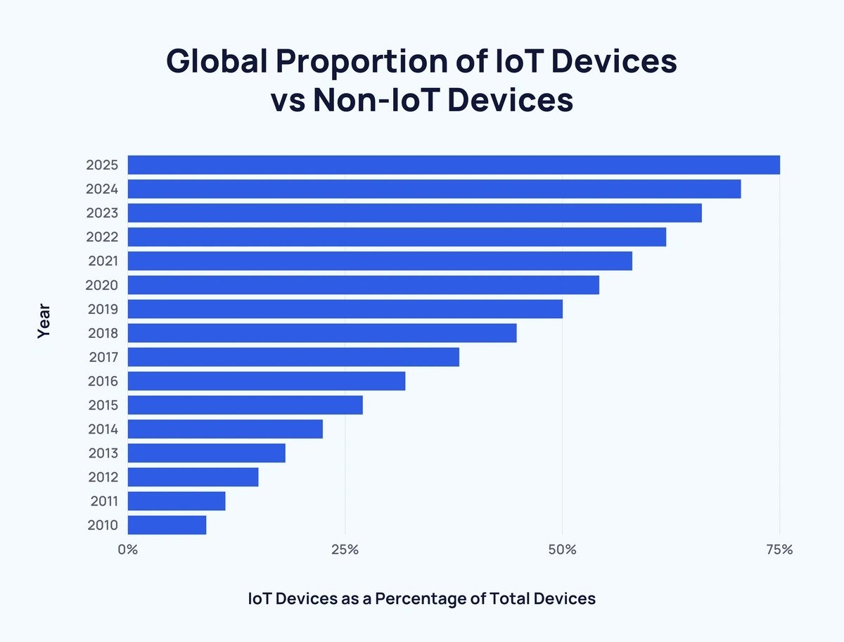 Iot Devices Worldwide 